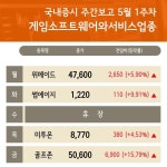 5월 1주차 주간 증시 게임소프트웨어와서비스 업종 골프존 , 골프존뉴딘홀딩스 강세...