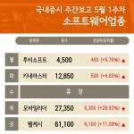 5월 1주차 주간 증시 소프트웨어 업종 웹케시 , 한컴MDS 강세...