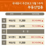 5월 1주차 주간 증시 부동산 업종 해성산업 , 한국자산신탁 강세...