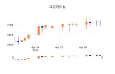 7일 (그린케미칼정보) 주가 0.00% 3,710원
