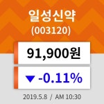 8일 (일성신약정보) 주가 -0.11% 91,900원