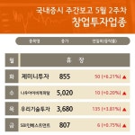 에스아이지인베스트먼트캐피탈 | (창업투자업종 )2주차 분석) SBI인베스트먼트 ·DSC인베스트먼트 ·큐캐피탈 ...