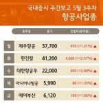 5월 3주차 주간 증시 항공사 업종 에어부산 , 한진칼 강세...