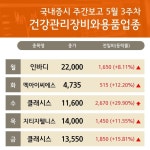 5월 3주차 주간 증시 건강관리장비와용품 업종 클래시스 , 녹십자엠에스 강세...