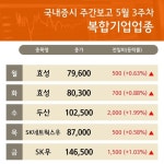 (복합기업업종 )3주차 리포트) SK우 ·LG우 ·두산우  ...