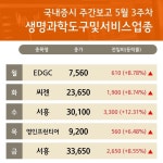 (생명과학도구및서비스업종 )3주차 분석) 서흥 ·영인프런티어 ·우정바이오  ...