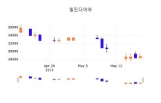 20일 (일진다이아정보) 주가 -1.05% 28,400원