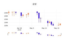 22일 (금양정보) 주가 2.19% 2,330원