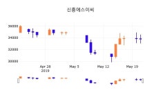 22일 (신흥에스이씨정보) 주가 -3.11% 32,750원
