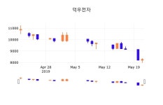 22일 (덕우전자정보) 주가 0.60% 8,320원