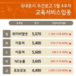 5월 4주차 주간 증시 교육서비스 업종 와이비엠넷, 이퓨쳐, NE능률, 로보로보 강세...