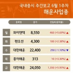 6월 1주차 주간 증시 해운사 업종 와이엔텍, 팬오션, 대한해운, 흥아해운 강세...