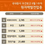 6월 1주차 원자력발전테마 주요종목 현황