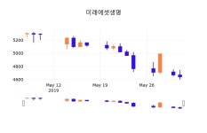 3일 (미래에셋생명정보) 주가 0.97% 4,685원