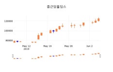 7일 (종근당홀딩스정보) 주가 8.40% 135,500원