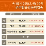 6월 2주차 주간 증시 우주항공과국방 업종 샘코, 쎄트렉아이, 아이쓰리시스템 강세...