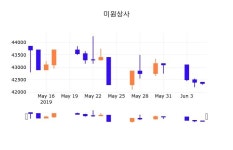 10일 (미원상사정보) 주가 -0.35% 42,450원