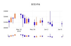 11일 (동양3우B정보) 주가 1.63% 31,200원