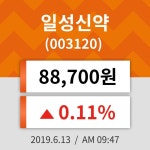 13일 (일성신약정보) 주가 0.11% 88,700원