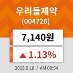 18일 (우리들제약정보) 주가 1.13% 7,140원