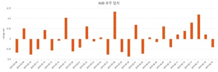 [환율전망대] 호주달러 송금기준가 806.72원 0.2% 상승