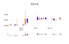 24일 (백광산업정보) 주가 -0.48% 3,080원
