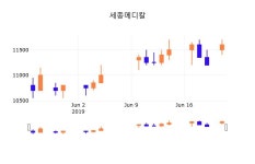 24일 (세종메디칼정보) 주가 -0.43% 11,550원