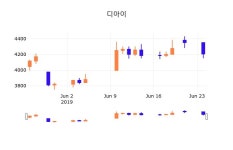 25일 (디아이정보) 주가 0.00% 4,205원