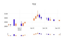 25일 (덕성정보) 주가 0.00% 2,950원