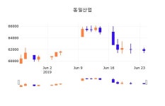 25일 (동일산업정보) 주가 0.32% 62,000원