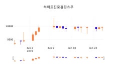 27일 (하이트진로홀딩스우정보) 주가 -1.31% 9,830원