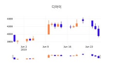 28일 (디아이정보) 주가 0.00% 4,040원