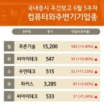 6월 5주차 주간 증시 컴퓨터와주변기기 업종 푸른기술, 씨아이테크, 주연테크, 파커스 강세...