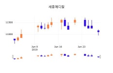 1일 (세종메디칼정보) 주가 3.60% 11,500원