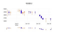 2일 (태원물산정보) 주가 -0.21% 4,655원