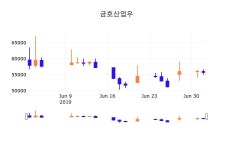 3일 (금호산업우정보) 주가 5.57% 58,800원