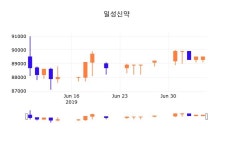 8일 (일성신약정보) 주가 0.11% 89,400원