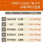 7월 2주차 주간 증시 교육서비스 업종 더블유에프엠, UCI, 와이비엠넷, 웅진씽크빅 강세...