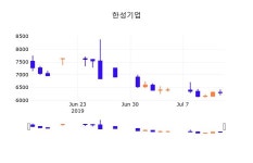 15일 (한성기업정보) 주가 -0.63% 6,260원