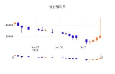 15일 (남선알미우정보) 주가 0.00% 35,200원