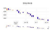 16일 (한화손해보험정보) 주가 0.55% 3,675원