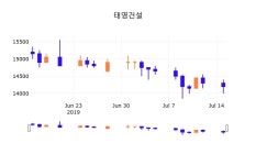 16일 (태영건설정보) 주가 -1.41% 14,000원