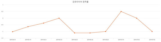 [특징주 주가정보] (금호타이어주가)  -2.24% 4,370원 마감해...