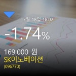 [특징주 주가정보] (SK이노베이션주가)  -1.74% 169,000원 마감해...