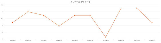 [인기주 주가정보] (동구바이오제약주가)  -0.28% 17,550원 기록...