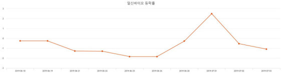 [특징주 종목정보] (일신바이오주가)  -1.47% 1,675원 장 마감한것으로 보고