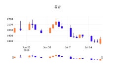 19일 (동방정보) 주가 0.00% 1,840원