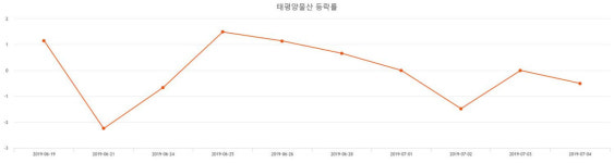 태평양물산안산공장주 | [인기주 종목정보] (태평양물산주가) 0.34% 2,915원 마감해...