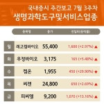 7월 3주차 주간 증시 생명과학도구및서비스 업종 레고켐바이오, 우정바이오, 켐온, 씨젠, 피씨엘 강세...