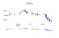 22일 (대양금속정보) 주가 0.00% 6,800원